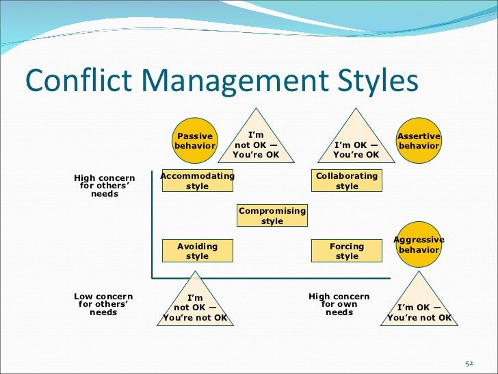 types of conflict resolution strategies